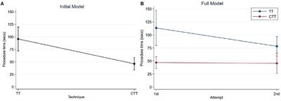 Cricothyrotomy Is Faster Than Tracheostomy for Emergency Front-of-Neck Airway Access in Dogs